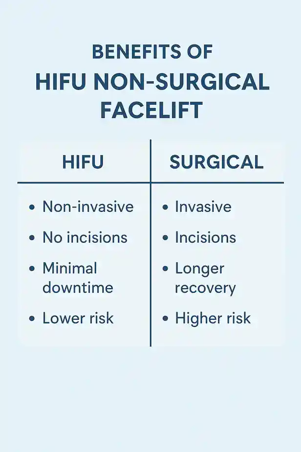benefits of HIFU Wallingfordcompared to surgery.